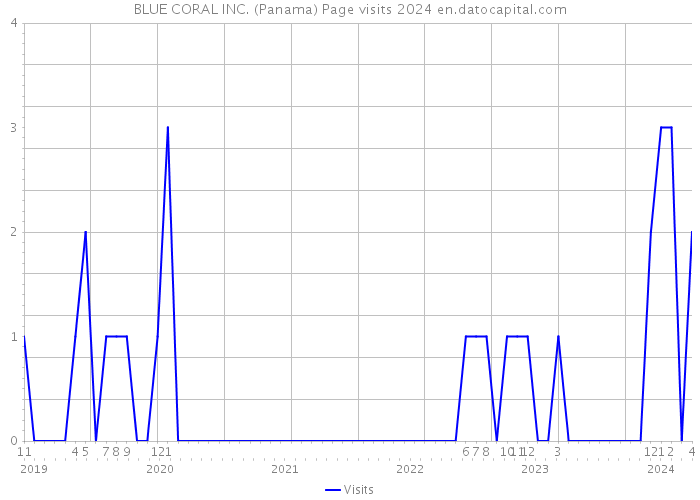 BLUE CORAL INC. (Panama) Page visits 2024 