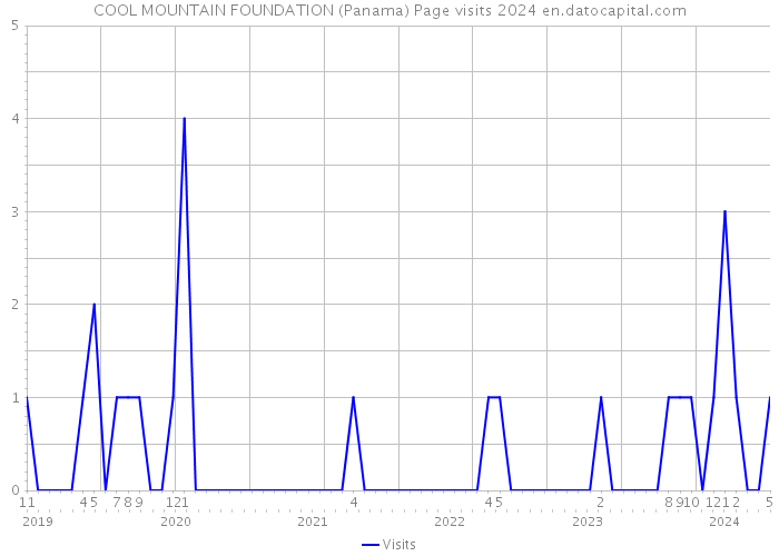 COOL MOUNTAIN FOUNDATION (Panama) Page visits 2024 