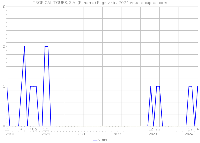 TROPICAL TOURS, S.A. (Panama) Page visits 2024 