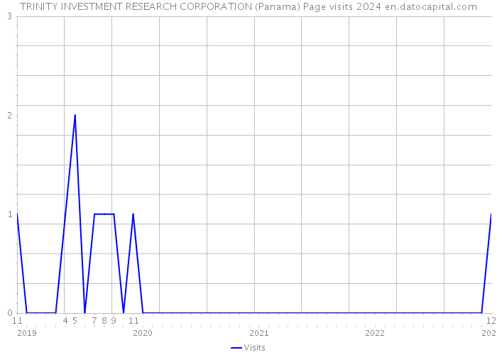 TRINITY INVESTMENT RESEARCH CORPORATION (Panama) Page visits 2024 