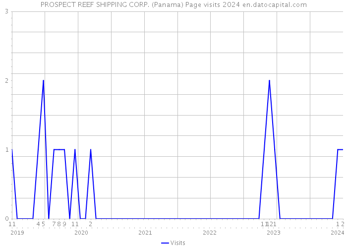 PROSPECT REEF SHIPPING CORP. (Panama) Page visits 2024 