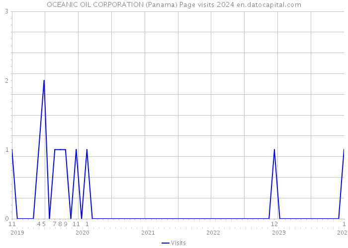 OCEANIC OIL CORPORATION (Panama) Page visits 2024 