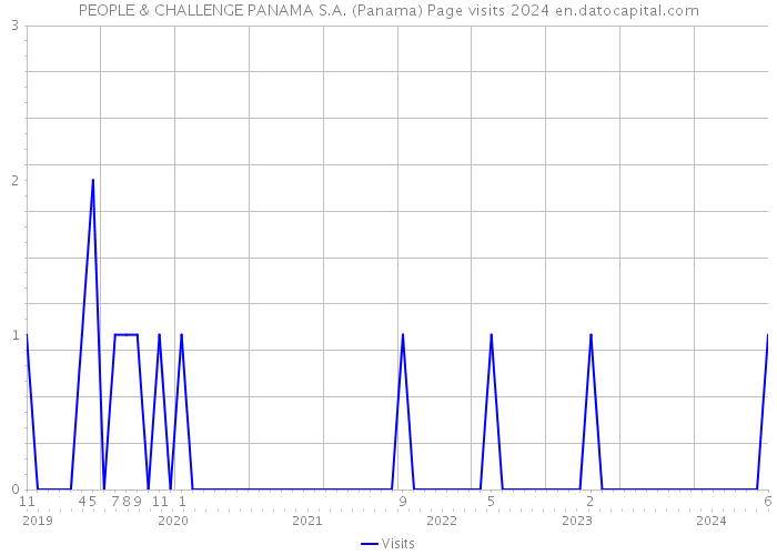 PEOPLE & CHALLENGE PANAMA S.A. (Panama) Page visits 2024 