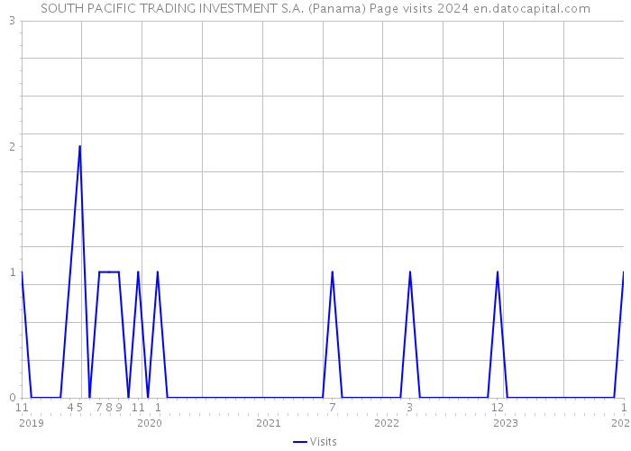 SOUTH PACIFIC TRADING INVESTMENT S.A. (Panama) Page visits 2024 