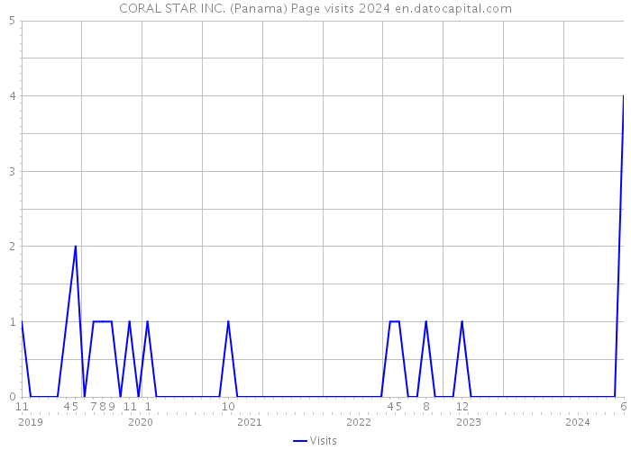 CORAL STAR INC. (Panama) Page visits 2024 