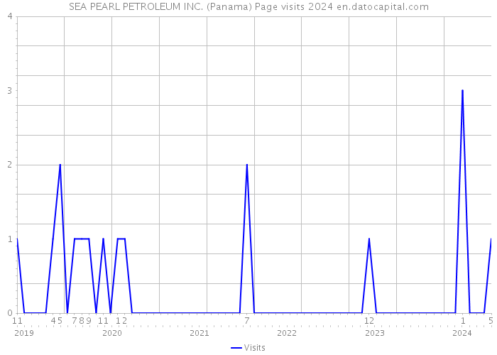 SEA PEARL PETROLEUM INC. (Panama) Page visits 2024 