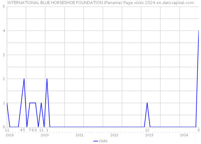INTERNATIONAL BLUE HORSESHOE FOUNDATION (Panama) Page visits 2024 