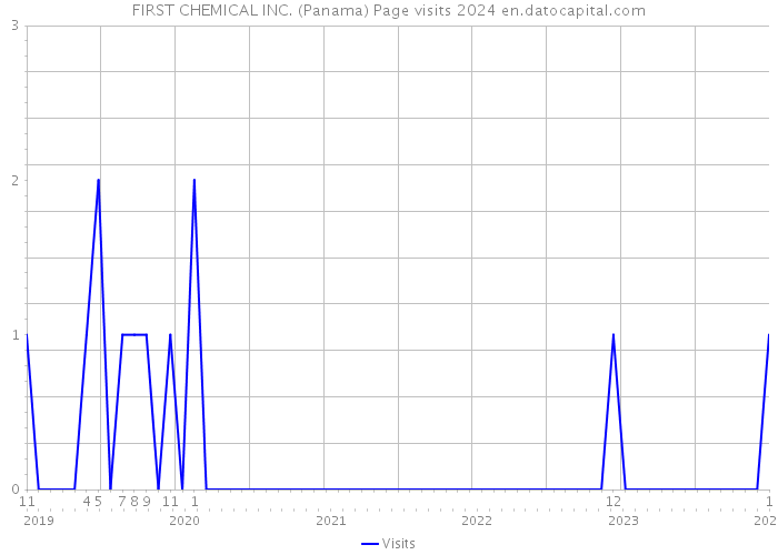 FIRST CHEMICAL INC. (Panama) Page visits 2024 