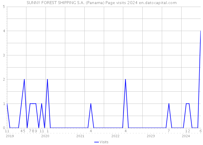 SUNNY FOREST SHIPPING S.A. (Panama) Page visits 2024 