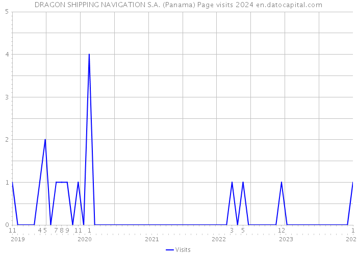 DRAGON SHIPPING NAVIGATION S.A. (Panama) Page visits 2024 