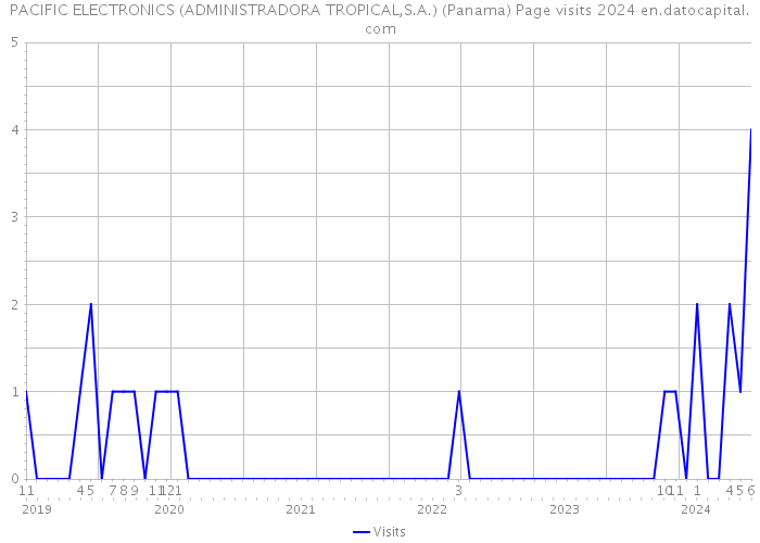 PACIFIC ELECTRONICS (ADMINISTRADORA TROPICAL,S.A.) (Panama) Page visits 2024 
