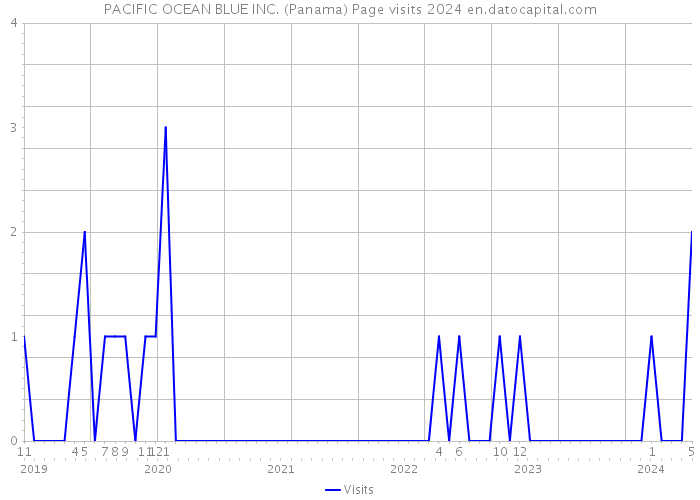 PACIFIC OCEAN BLUE INC. (Panama) Page visits 2024 