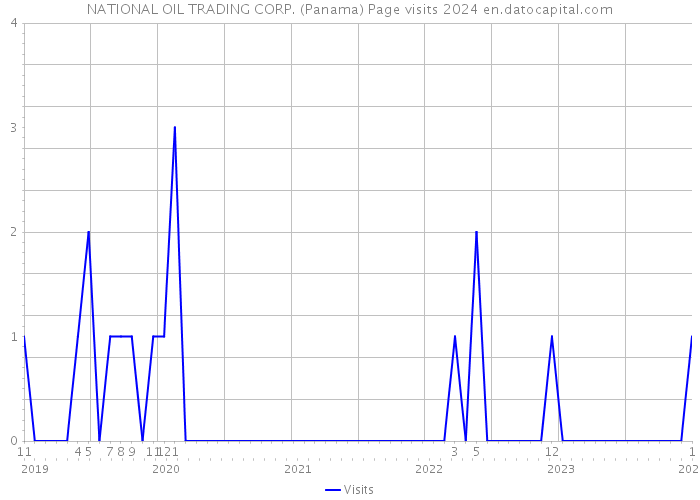 NATIONAL OIL TRADING CORP. (Panama) Page visits 2024 