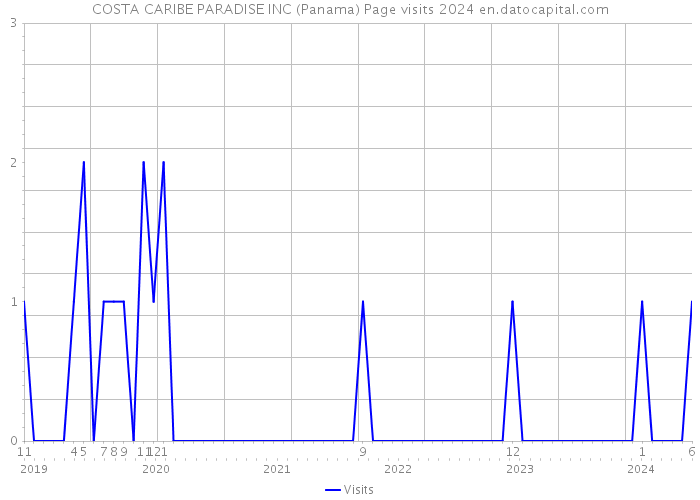 COSTA CARIBE PARADISE INC (Panama) Page visits 2024 