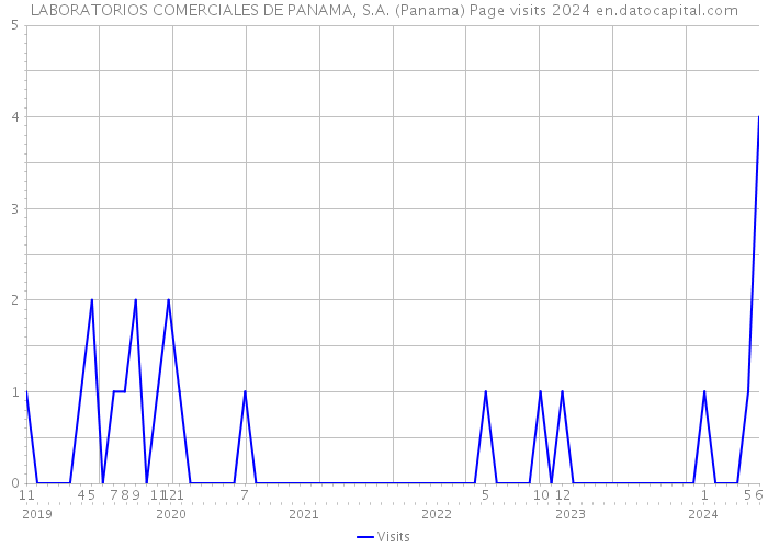 LABORATORIOS COMERCIALES DE PANAMA, S.A. (Panama) Page visits 2024 