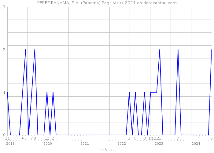 PEREZ PANAMA, S.A. (Panama) Page visits 2024 