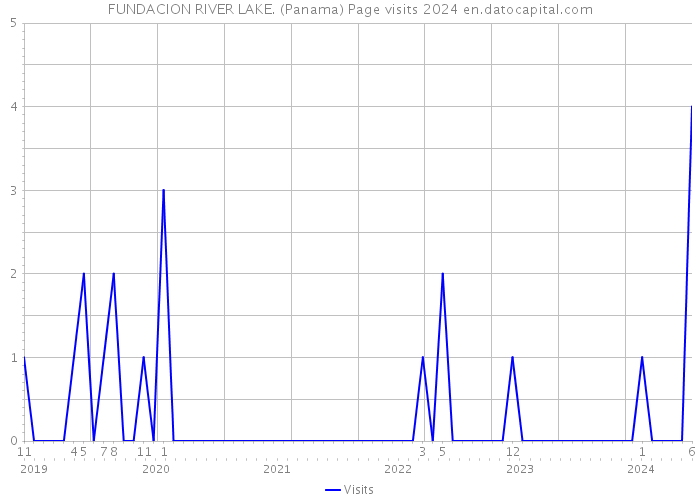 FUNDACION RIVER LAKE. (Panama) Page visits 2024 