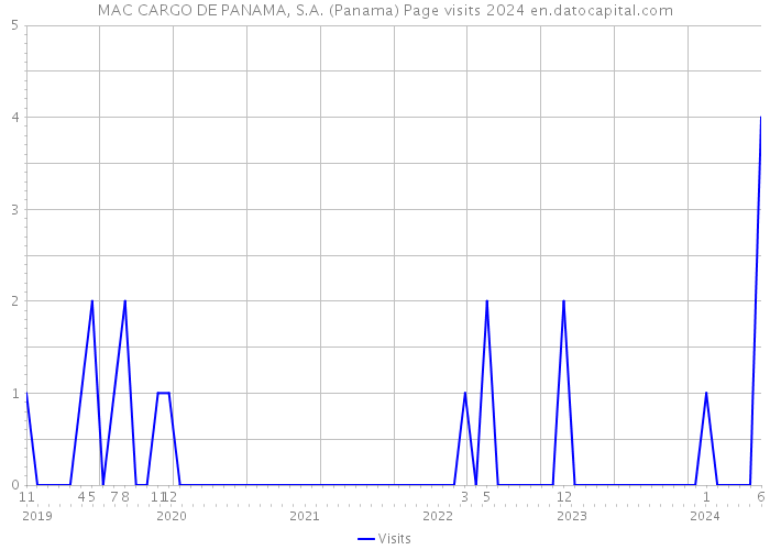 MAC CARGO DE PANAMA, S.A. (Panama) Page visits 2024 