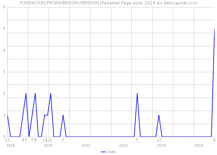FUNDACION PROINVERSION-PENSION (Panama) Page visits 2024 