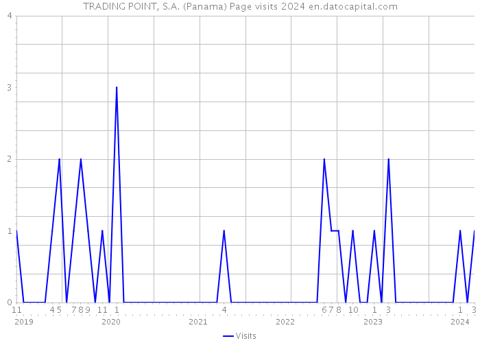 TRADING POINT, S.A. (Panama) Page visits 2024 