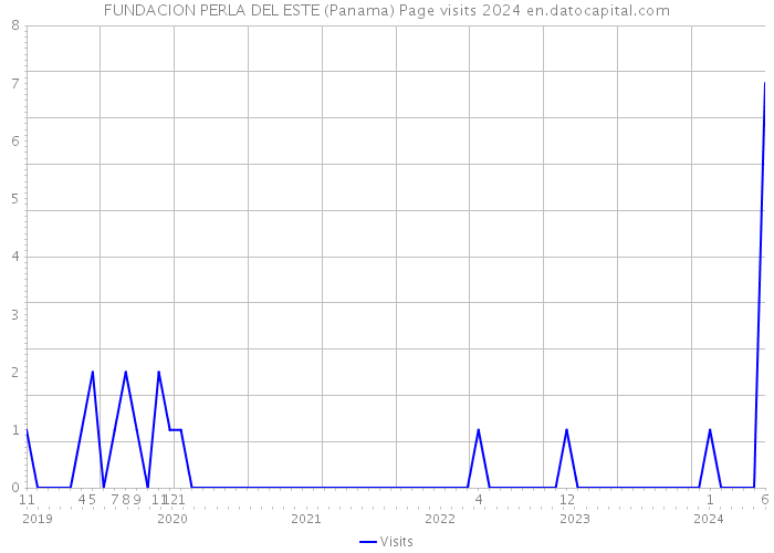 FUNDACION PERLA DEL ESTE (Panama) Page visits 2024 