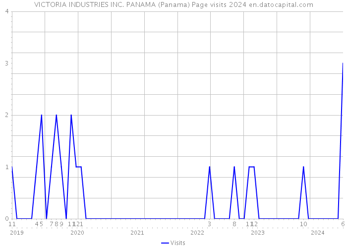 VICTORIA INDUSTRIES INC. PANAMA (Panama) Page visits 2024 
