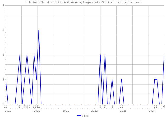 FUNDACION LA VICTORIA (Panama) Page visits 2024 