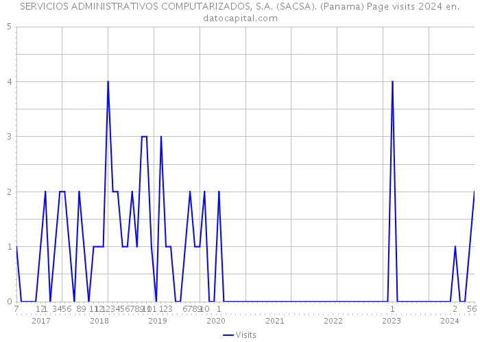 SERVICIOS ADMINISTRATIVOS COMPUTARIZADOS, S.A. (SACSA). (Panama) Page visits 2024 