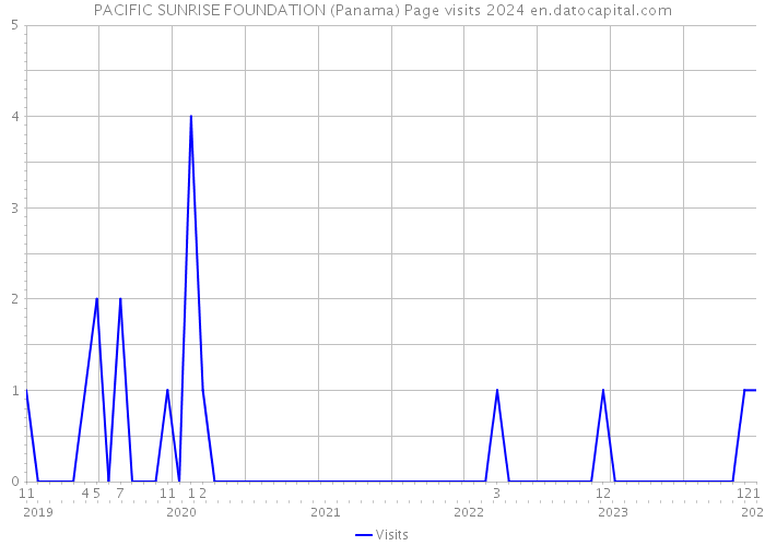 PACIFIC SUNRISE FOUNDATION (Panama) Page visits 2024 