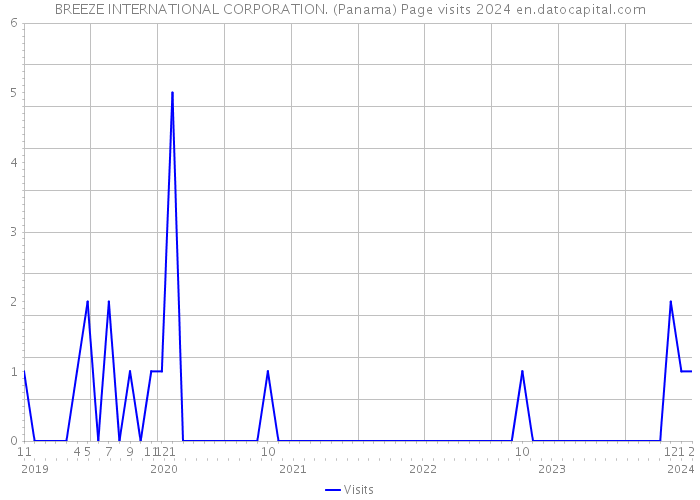 BREEZE INTERNATIONAL CORPORATION. (Panama) Page visits 2024 