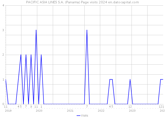 PACIFIC ASIA LINES S.A. (Panama) Page visits 2024 
