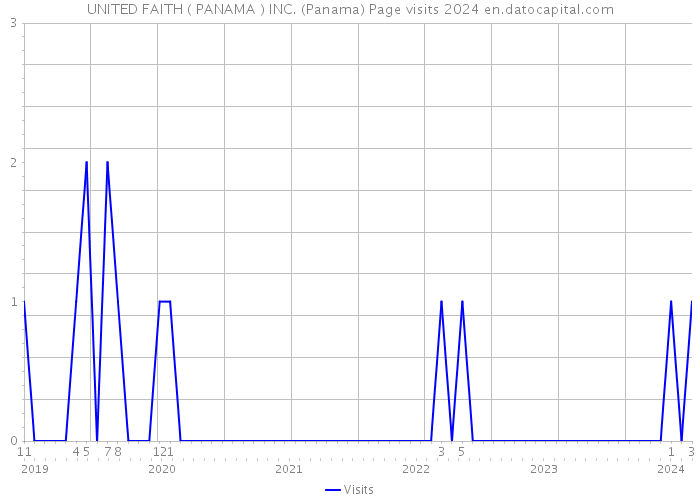 UNITED FAITH ( PANAMA ) INC. (Panama) Page visits 2024 