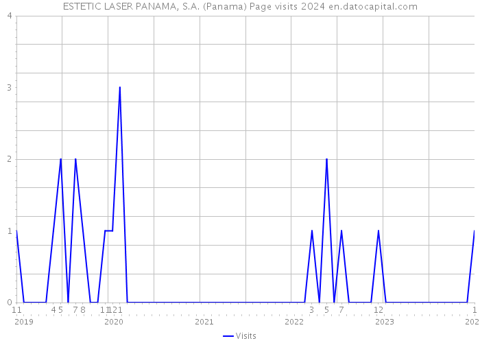 ESTETIC LASER PANAMA, S.A. (Panama) Page visits 2024 