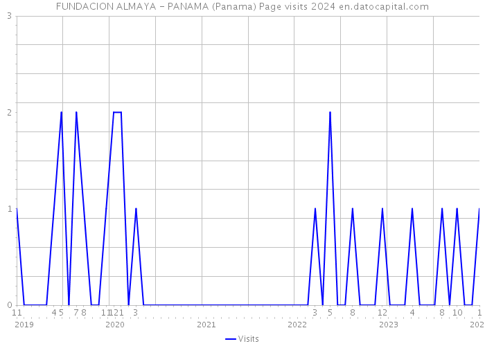 FUNDACION ALMAYA - PANAMA (Panama) Page visits 2024 