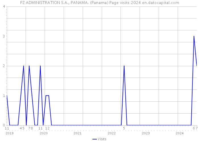 PZ ADMINISTRATION S.A., PANAMA. (Panama) Page visits 2024 