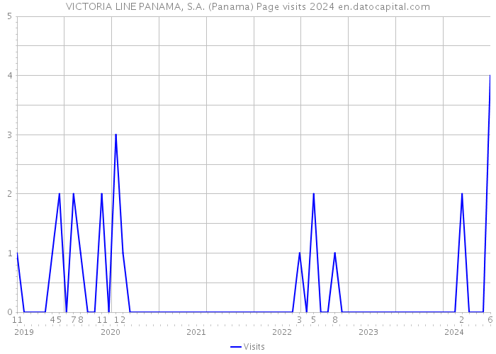 VICTORIA LINE PANAMA, S.A. (Panama) Page visits 2024 