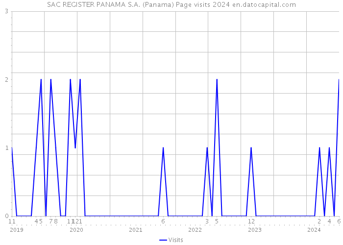 SAC REGISTER PANAMA S.A. (Panama) Page visits 2024 