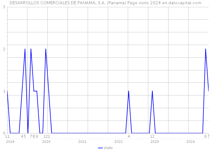 DESARROLLOS COMERCIALES DE PANAMA, S.A. (Panama) Page visits 2024 