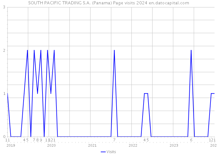 SOUTH PACIFIC TRADING S.A. (Panama) Page visits 2024 