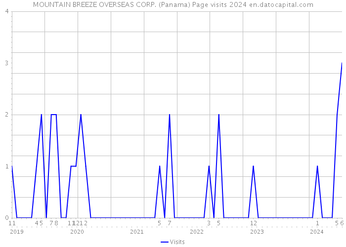 MOUNTAIN BREEZE OVERSEAS CORP. (Panama) Page visits 2024 
