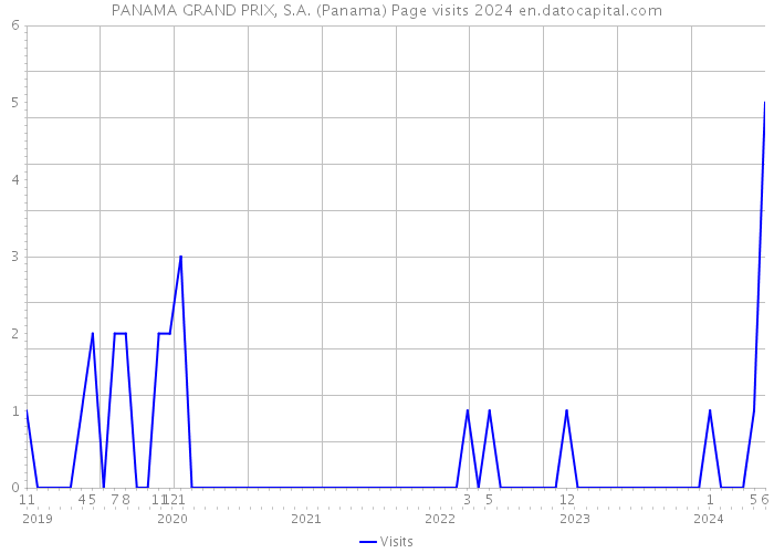 PANAMA GRAND PRIX, S.A. (Panama) Page visits 2024 