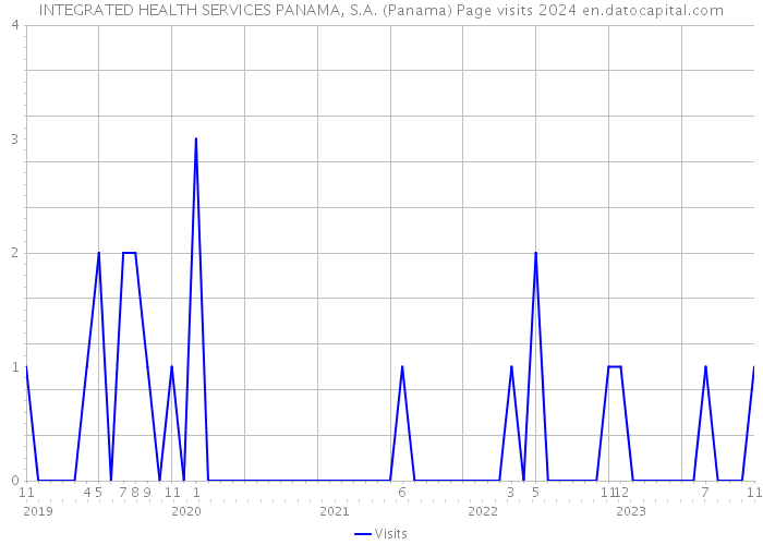 INTEGRATED HEALTH SERVICES PANAMA, S.A. (Panama) Page visits 2024 