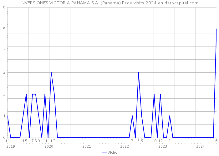 INVERSIONES VICTORIA PANAMA S.A. (Panama) Page visits 2024 