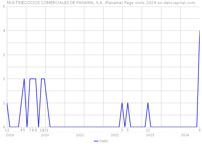 MULTINEGOCIOS COMERCIALES DE PANAMA, S.A. (Panama) Page visits 2024 