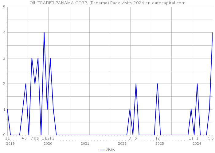 OIL TRADER PANAMA CORP. (Panama) Page visits 2024 