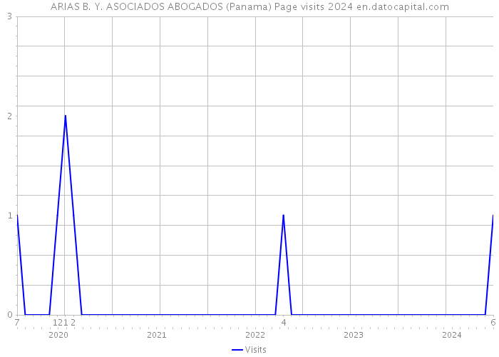 ARIAS B. Y. ASOCIADOS ABOGADOS (Panama) Page visits 2024 