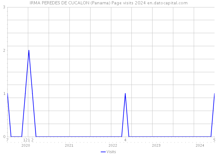 IRMA PEREDES DE CUCALON (Panama) Page visits 2024 