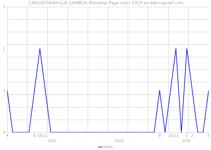 CARLOS PANIAGUA GAMBOA (Panama) Page visits 2024 