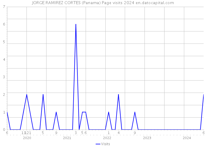 JORGE RAMIREZ CORTES (Panama) Page visits 2024 