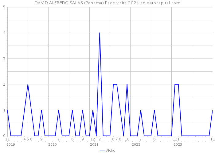 DAVID ALFREDO SALAS (Panama) Page visits 2024 